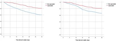 The impact of statin use before intensive care unit admission on patients with acute kidney injury after cardiac surgery